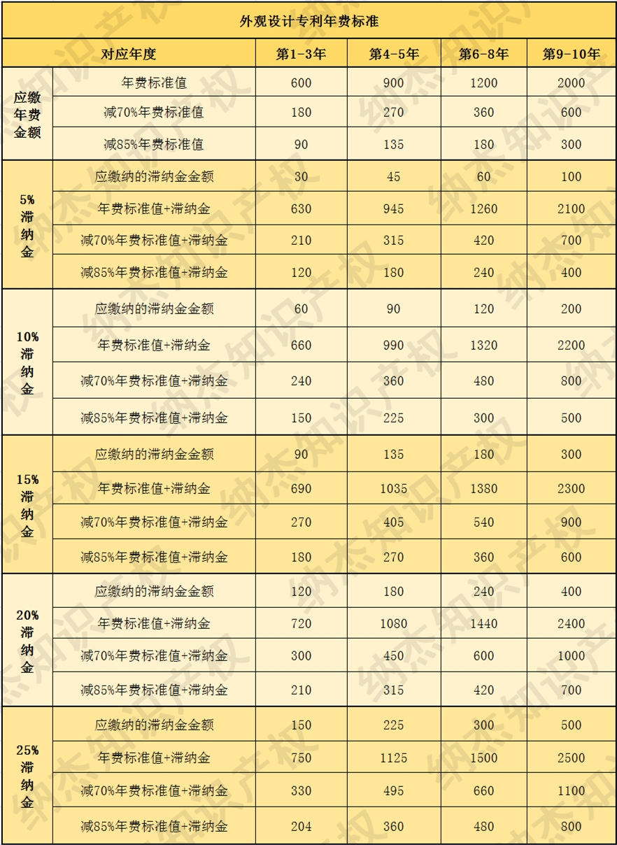 外观专利年费标准