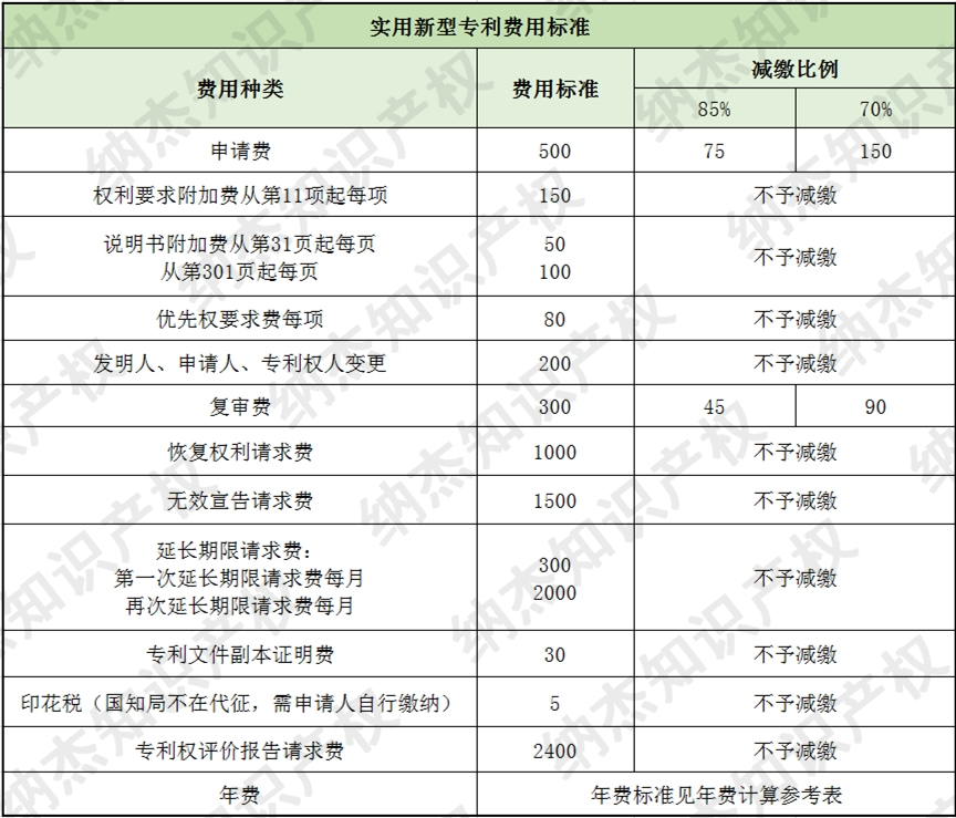 实用新型专利费用标准