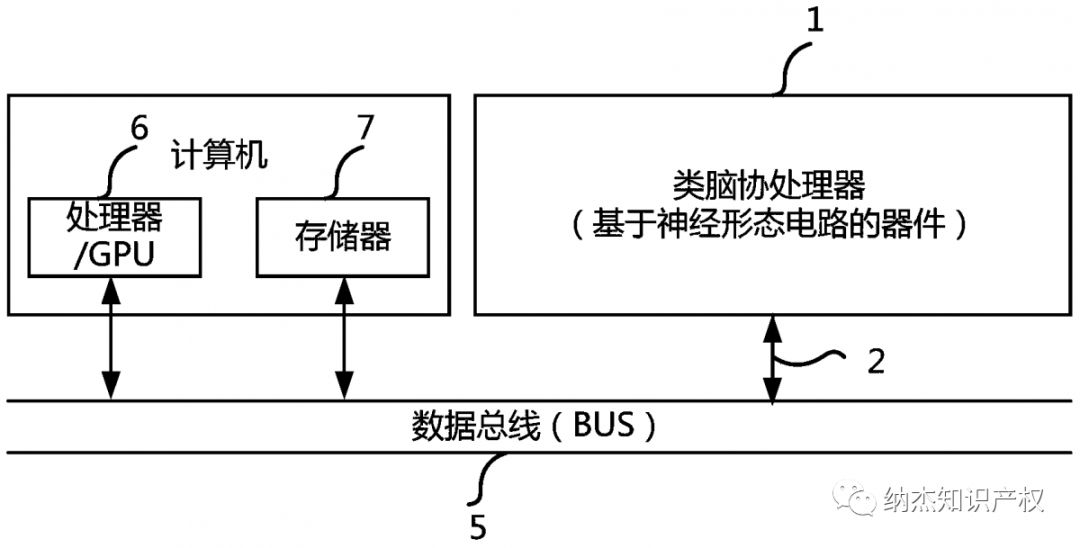 一种基于类脑协处理器的计算机系统 一种基于类脑协处理器的计算机系统