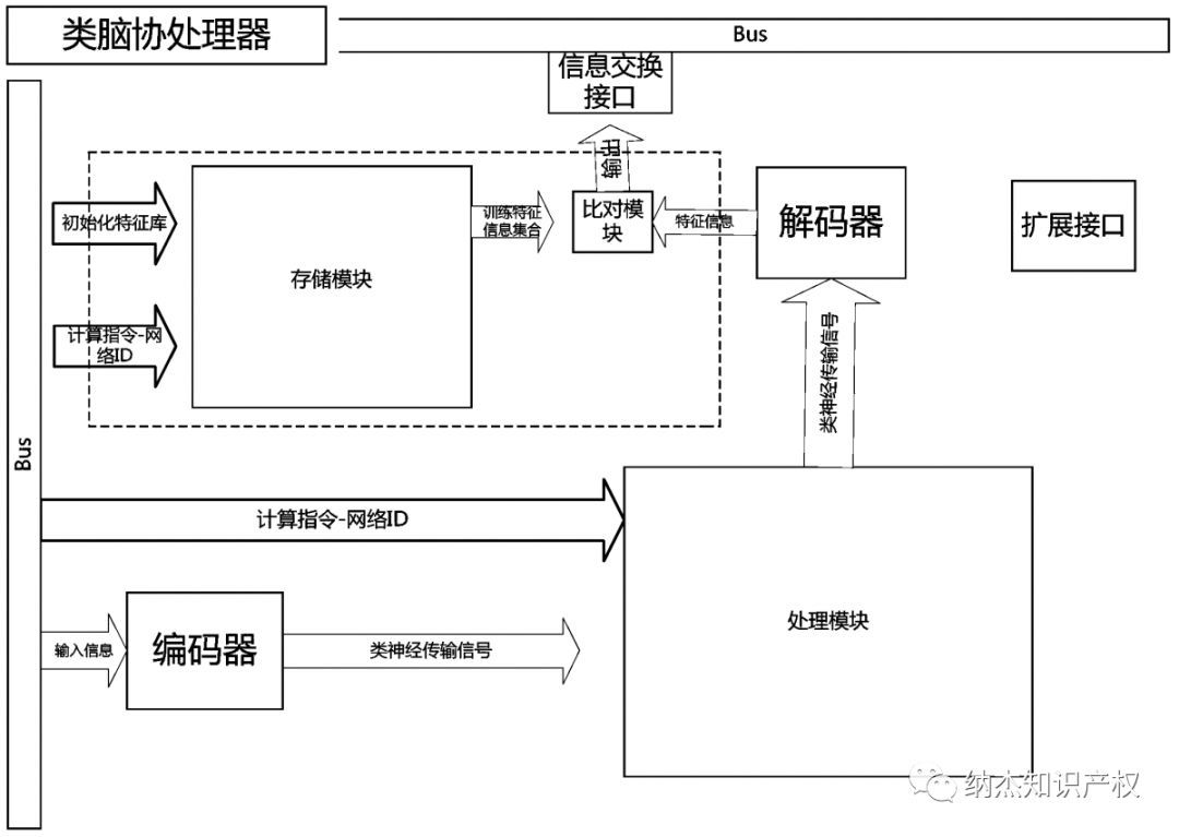 一种基于神经形态电路的类脑协处理器 一种基于神经形态电路的类脑协处理器