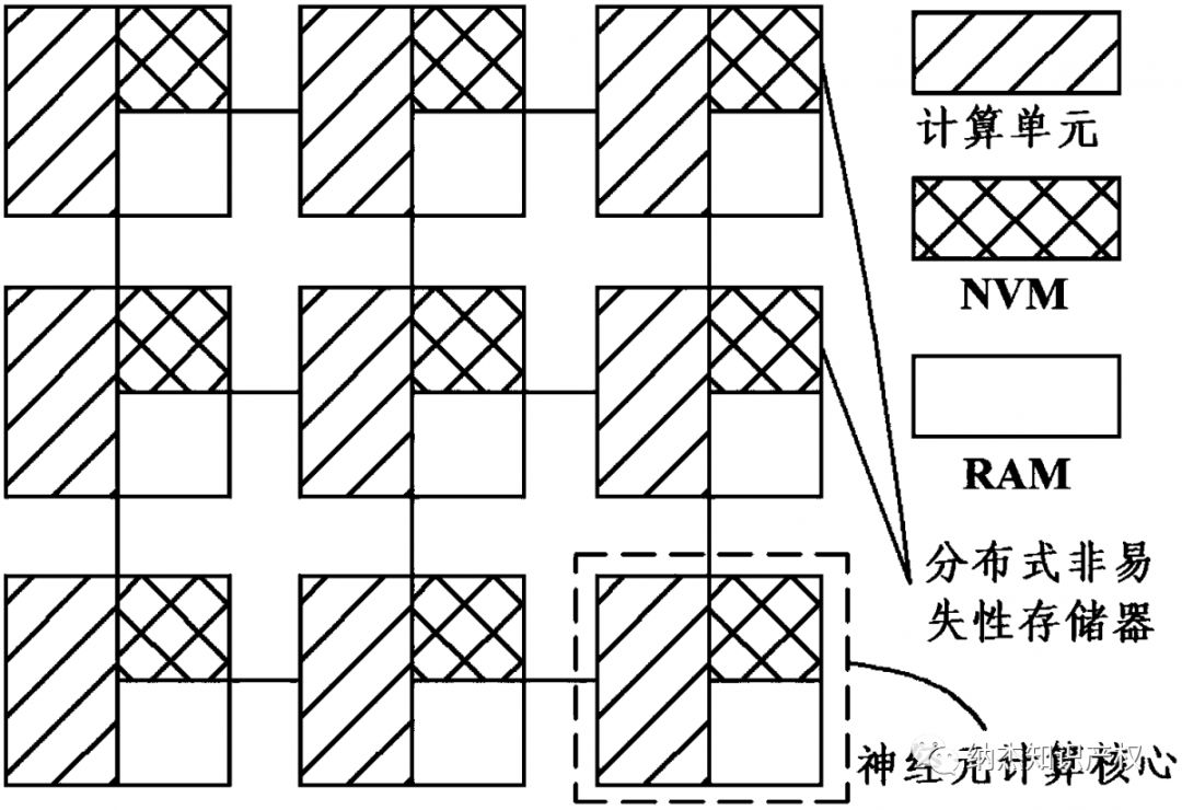 一种新型神经形态芯片架构 一种新型神经形态芯片架构