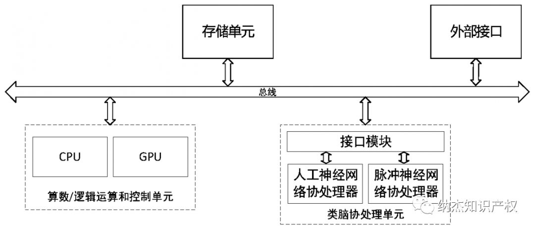 一种类脑计算系统 一种类脑计算系统