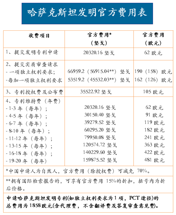 哈萨克斯坦发明专利申请费用