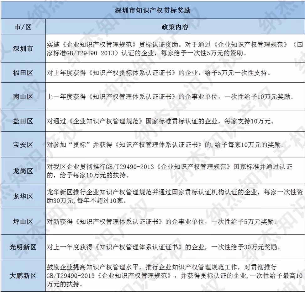 深圳市知识产权贯标奖励 深圳市知识产权贯标奖励