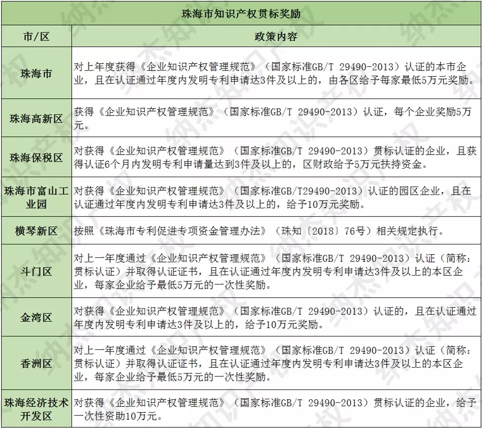 珠海市知识产权贯标奖励 珠海市知识产权贯标奖励