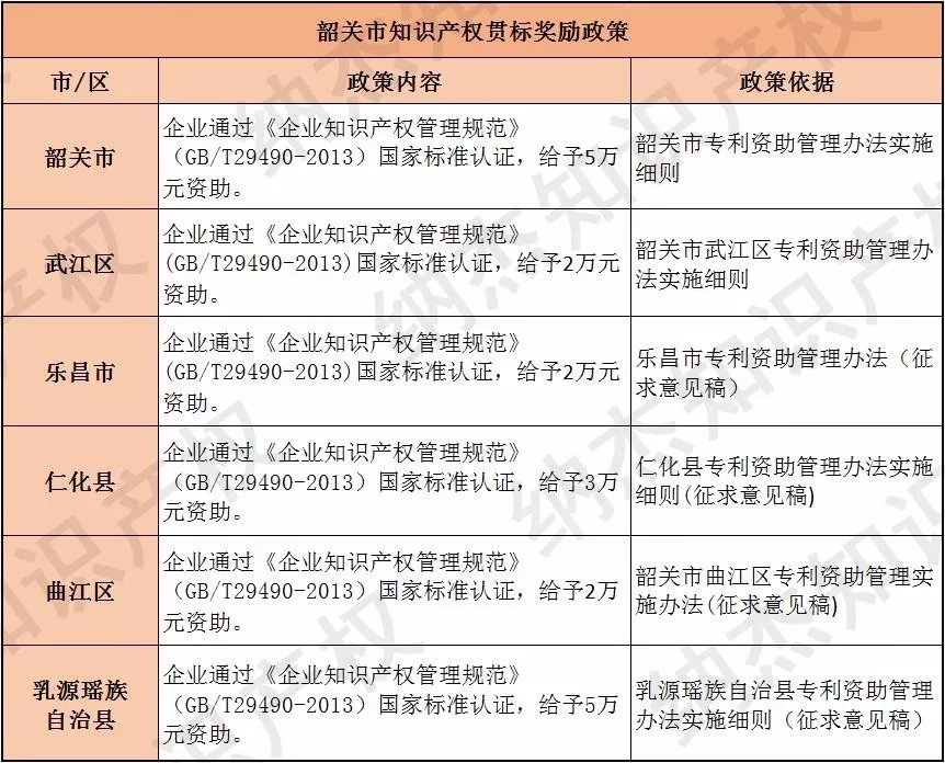 韶关市知识产权贯标奖励 韶关市知识产权贯标奖励