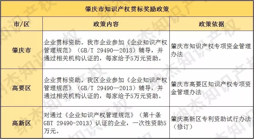 肇庆市知识产权贯标奖励 肇庆市知识产权贯标奖励