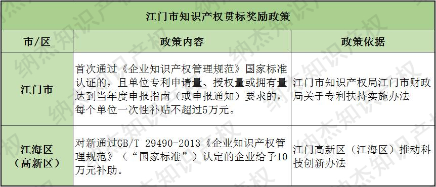 江门市知识产权贯标奖励 江门市知识产权贯标奖励