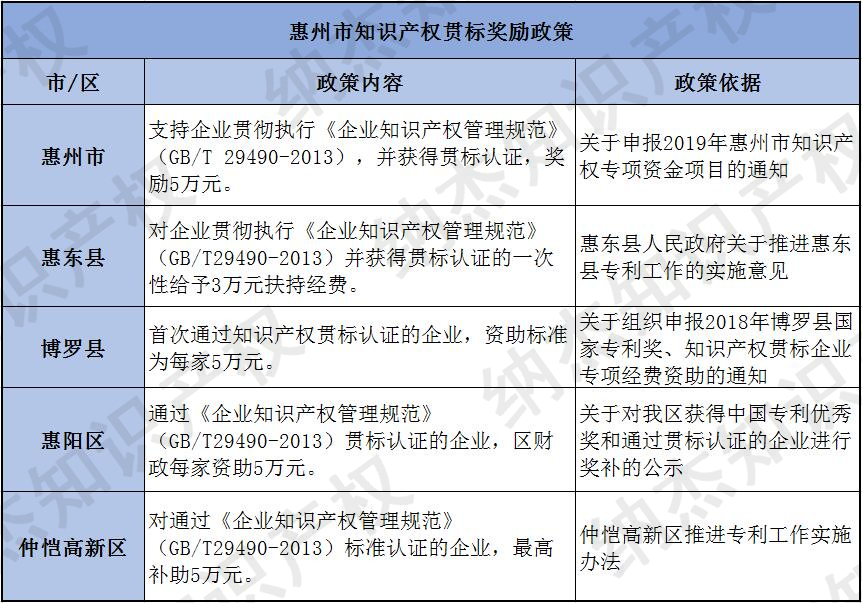 惠州市知识产权贯标奖励 惠州市知识产权贯标奖励