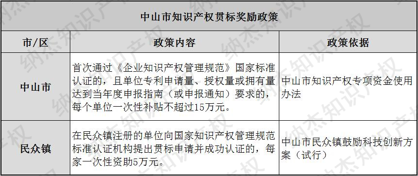 中山市知识产权贯标奖励 中山市知识产权贯标奖励
