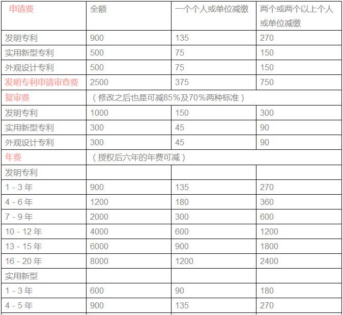 软件专利申请费用 软件专利申请费用