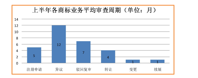 注册5个月，复审7个月，商标局公布最新商标审查周期！