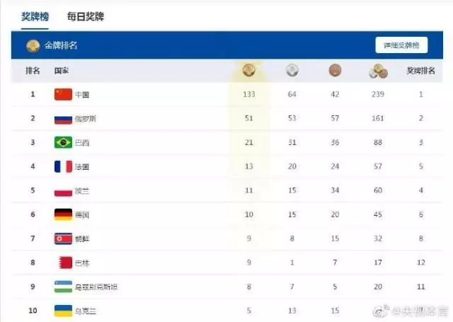 世界军运会奖牌榜