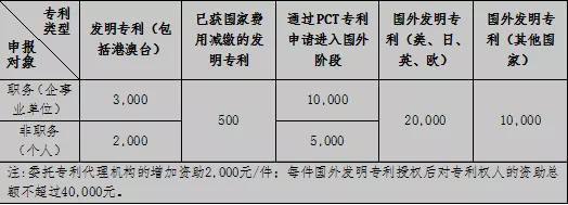 专利资助标准 专利资助标准