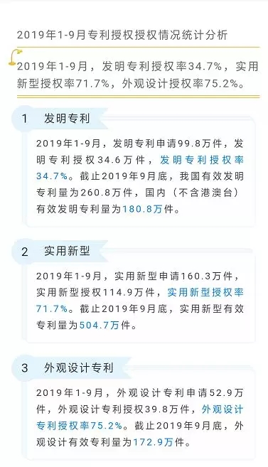 国知局:发明专利授权率53%! 国知局:发明专利授权率53%!