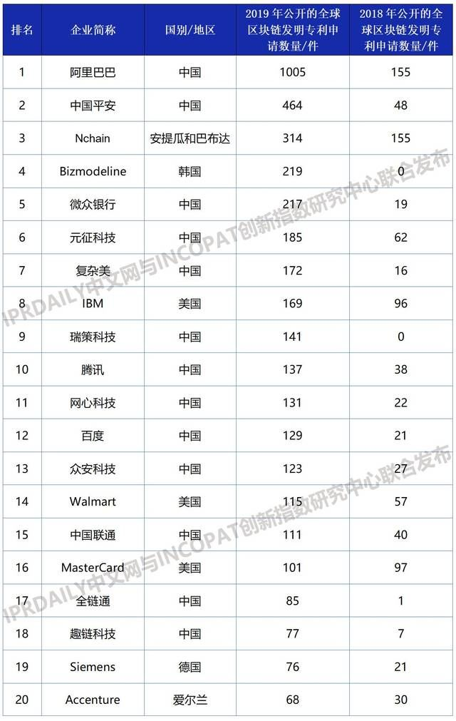 阿里巴巴区块链专利申请量已经达到1005件 阿里巴巴区块链专利申请量已经达到1005件