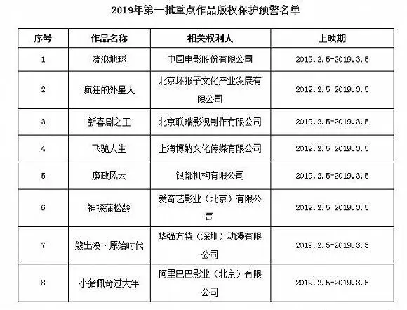 2019 年度第一批重点作品版权保护预警名单 2019 年度第一批重点作品版权保护预警名单