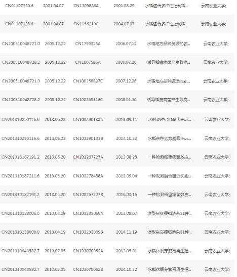 部分与控制稻瘟病的专利申请信息 部分与控制稻瘟病的专利申请信息