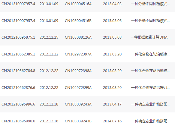 部分与种植方法相关的专利申请 部分与种植方法相关的专利申请