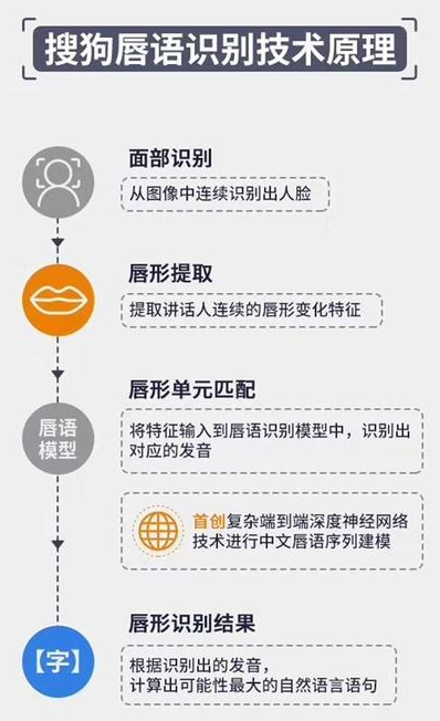 搜狗唇语识别技术 搜狗唇语识别技术