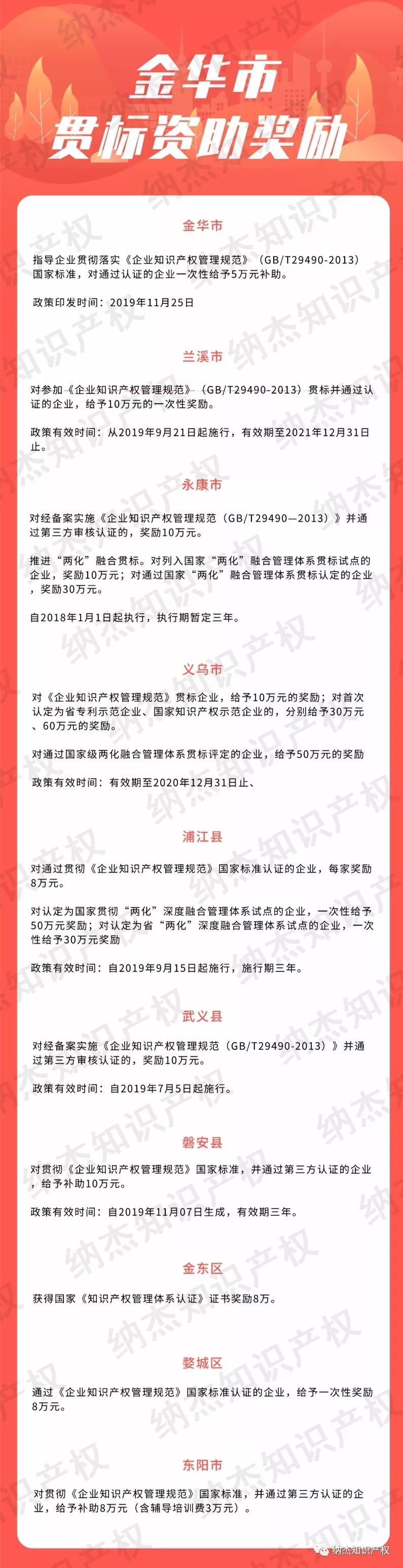 奖励10万,2020年金华市知识产权贯标奖励政策 奖励10万,2020年金华市知识产权贯标奖励政策