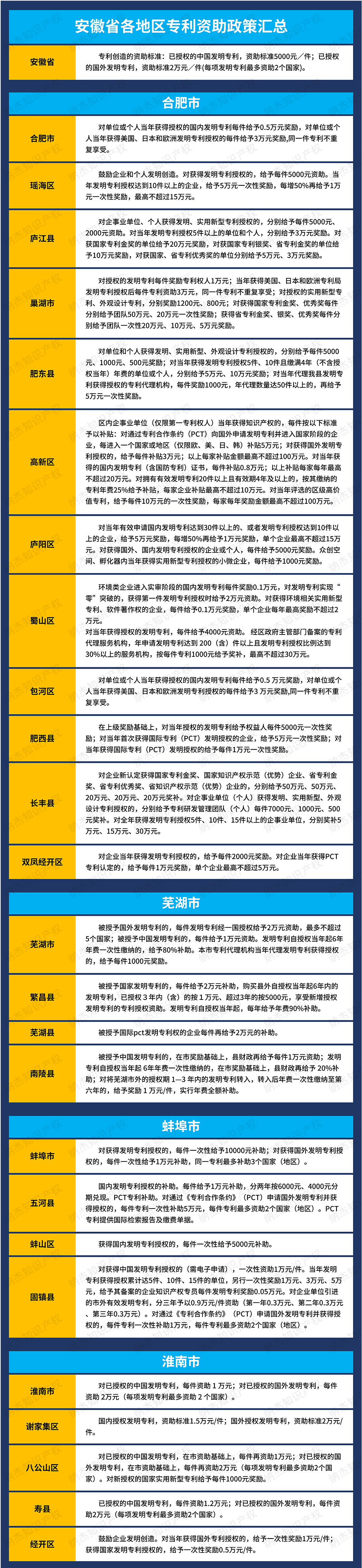 16市78个地区，安徽省专利资助奖励政策汇总！