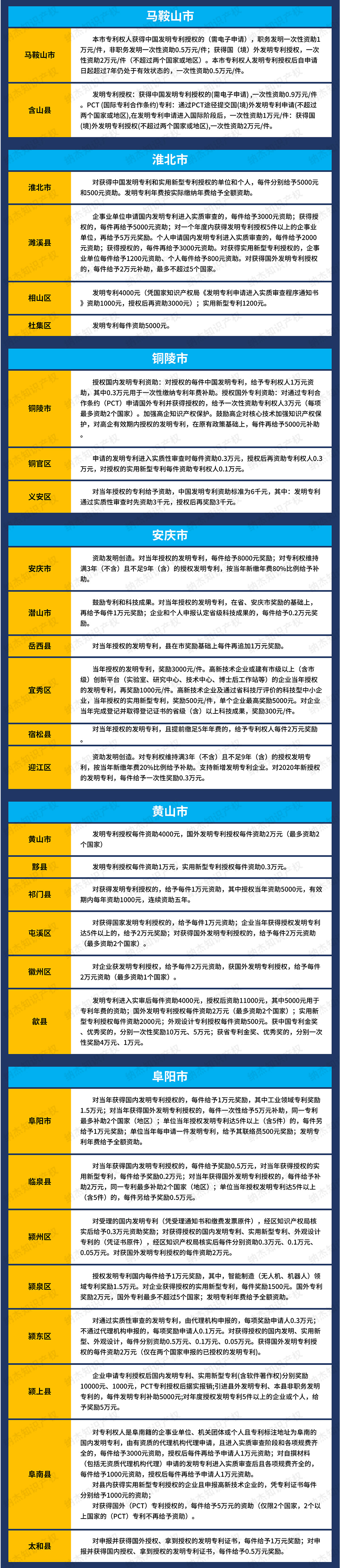 16市78个地区，安徽省专利资助奖励政策汇总！