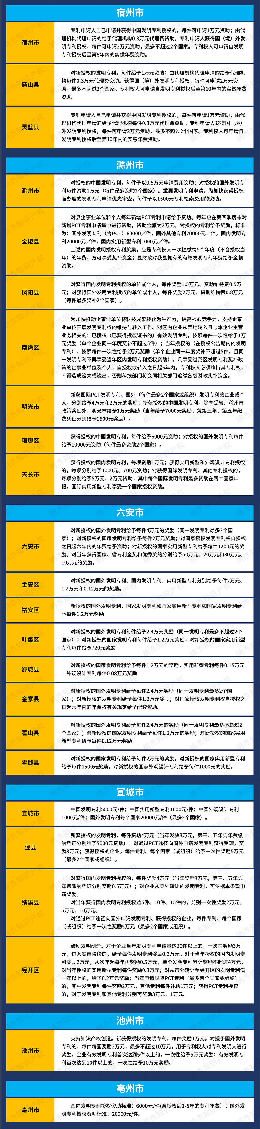 16市78个地区，安徽省专利资助奖励政策汇总！