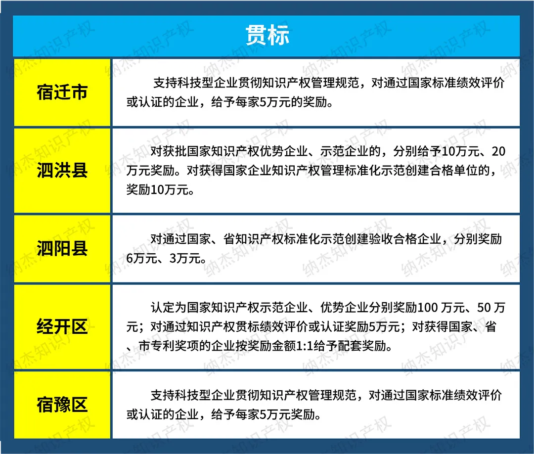 宿迁市知识产权贯标奖励 宿迁市知识产权贯标奖励