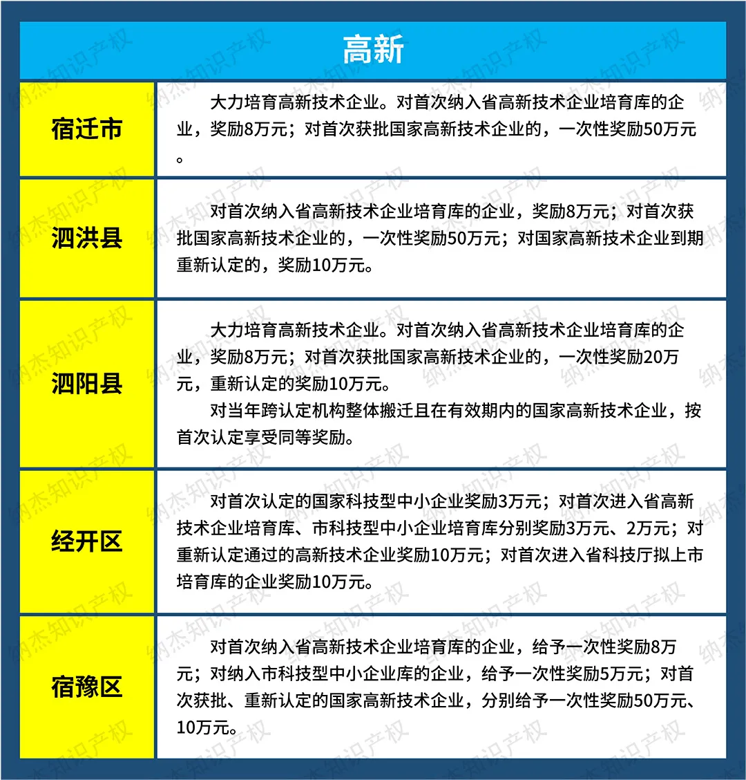 宿迁市高新奖励 宿迁市高新奖励