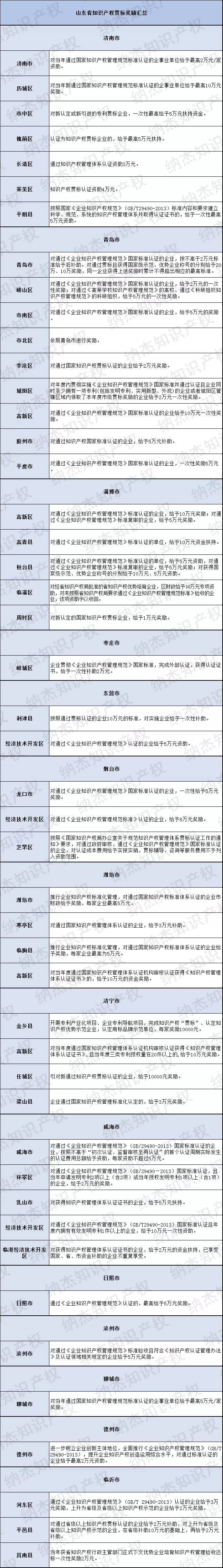 山东省知识产权贯标奖励政策汇总 山东省知识产权贯标奖励政策汇总