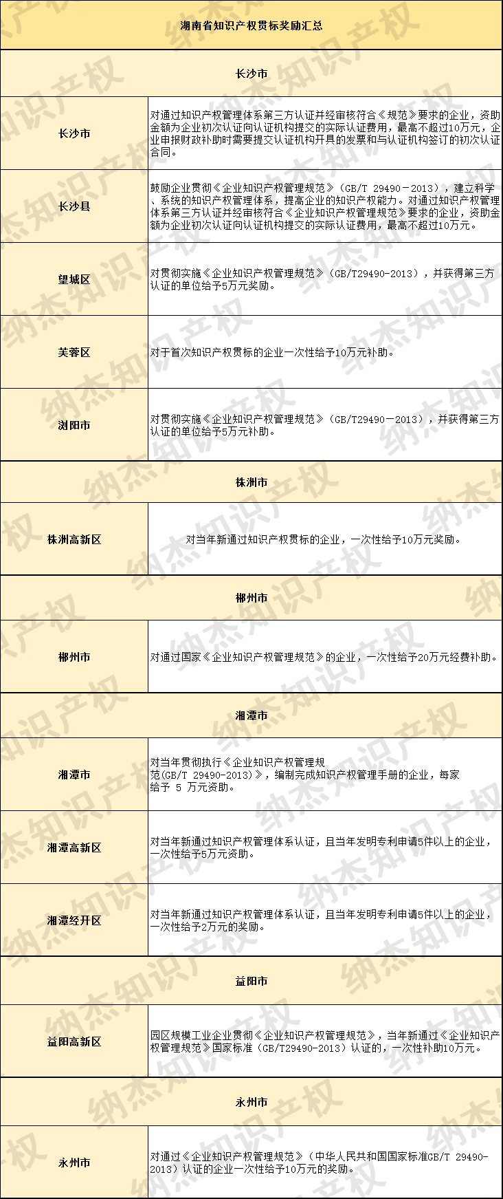 湖南省知识产权贯标奖励 湖南省知识产权贯标奖励