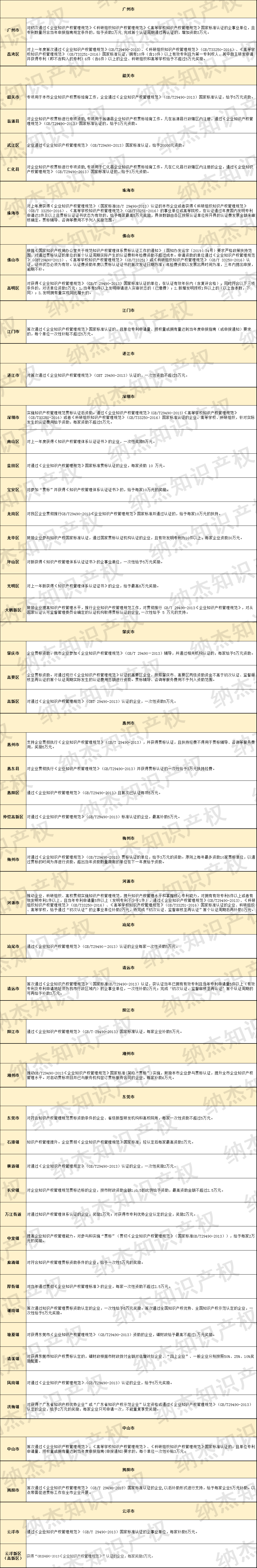 广东省知识产权贯标奖励汇总 广东省知识产权贯标奖励汇总