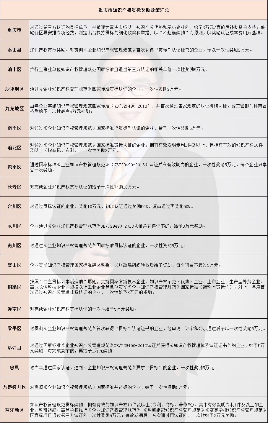 重庆市知识产权贯标奖励 重庆市知识产权贯标奖励