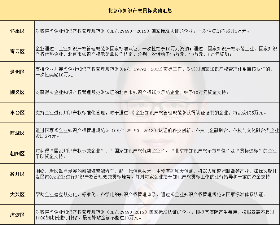 北京贯标奖励 北京贯标奖励