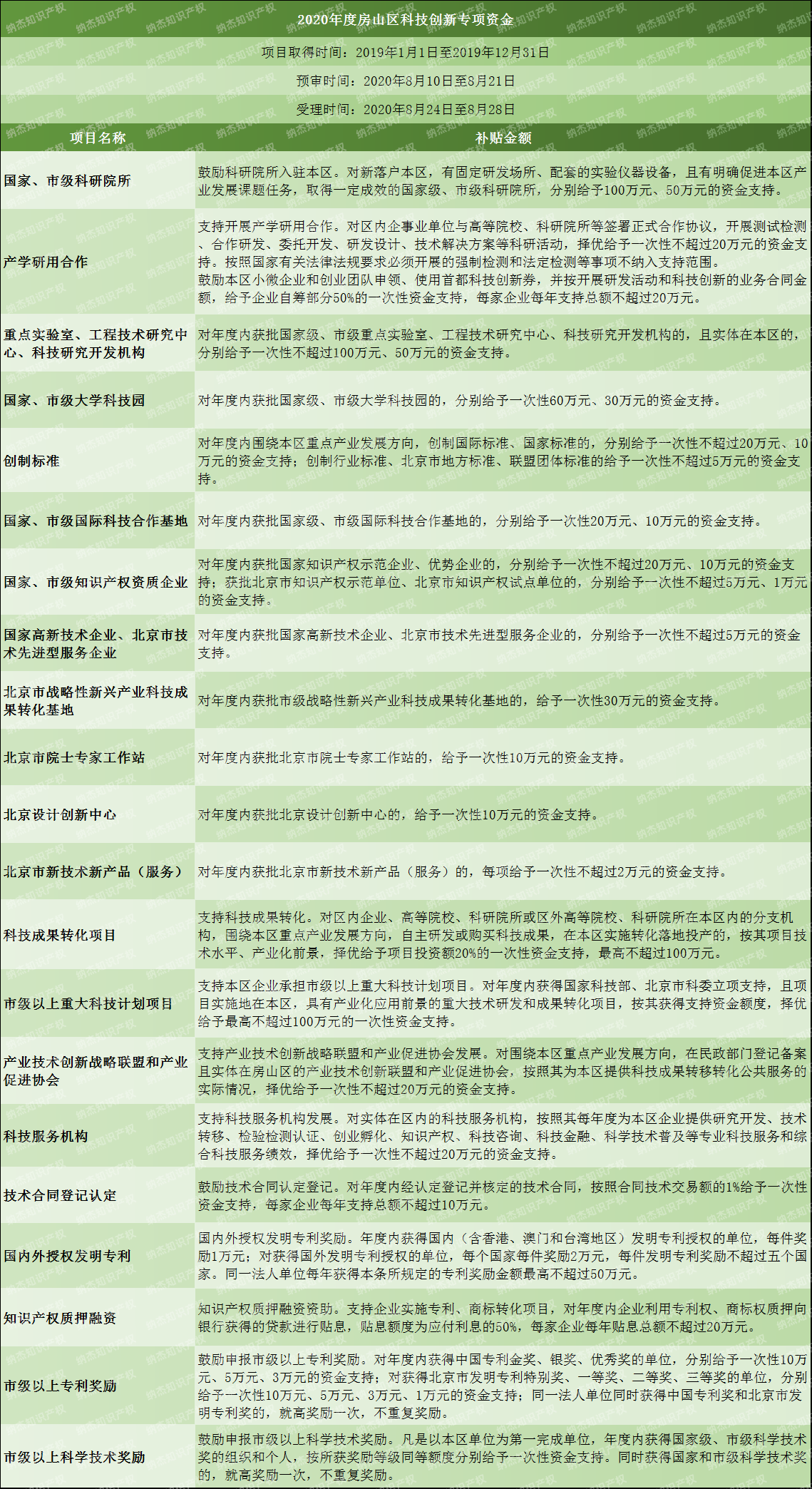 房山区科创专项奖励