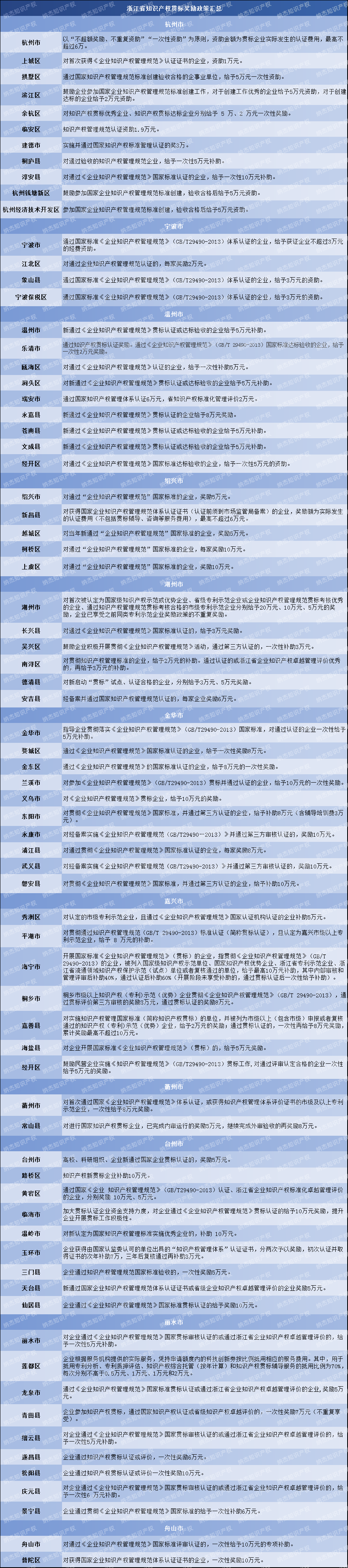 浙江贯标奖励 浙江贯标奖励