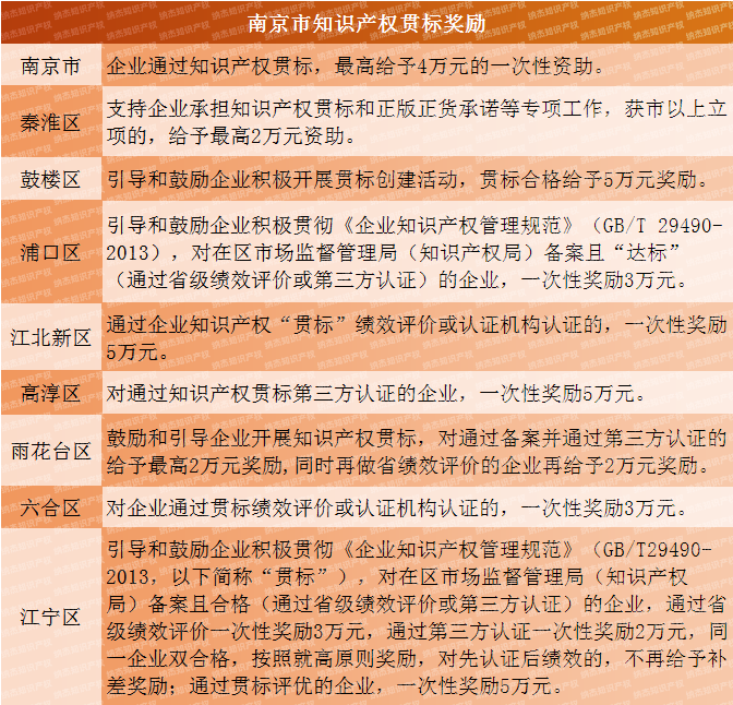 南京贯标资助 南京贯标资助