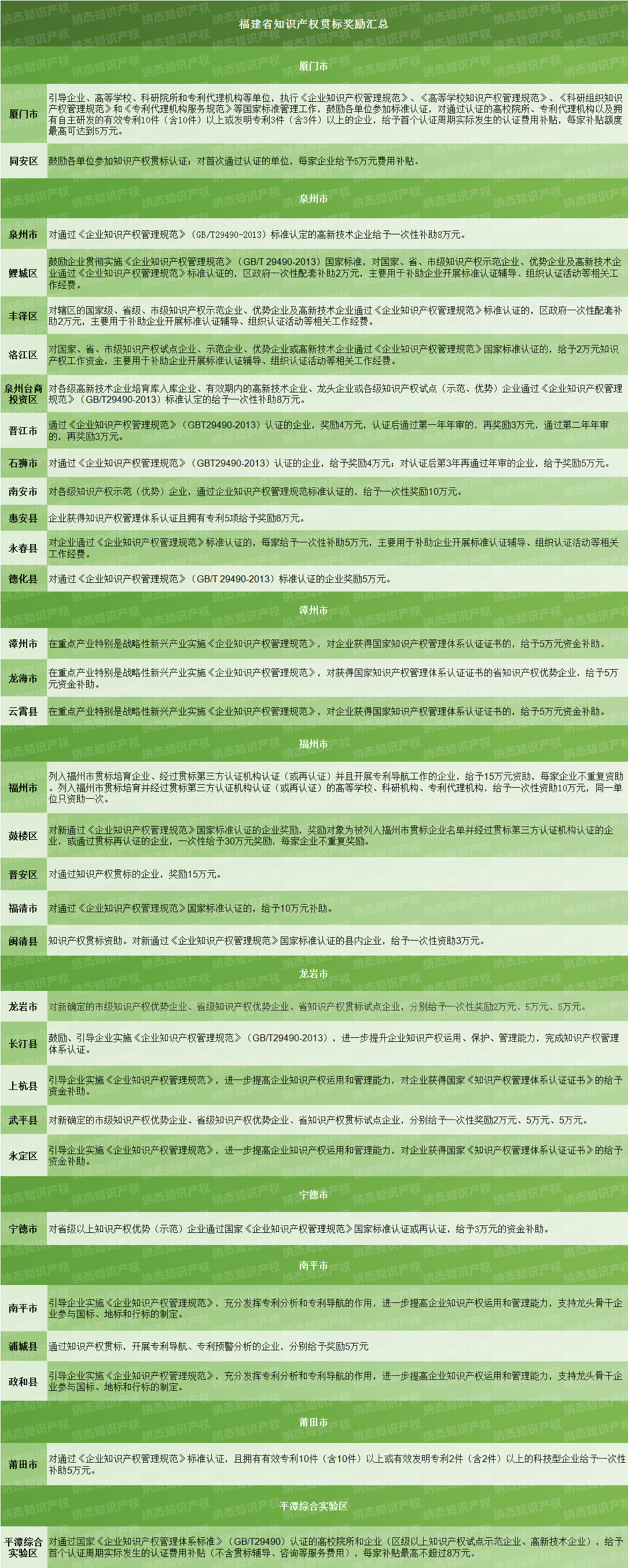福建省贯标奖励汇总