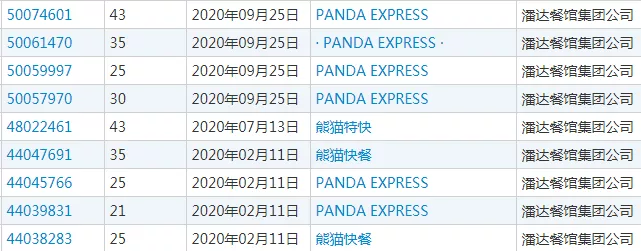 美国熊猫集团最近注册的商标 美国熊猫集团最近注册的商标