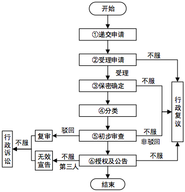 实用新型食品专利申请流程图 实用新型食品专利申请流程图