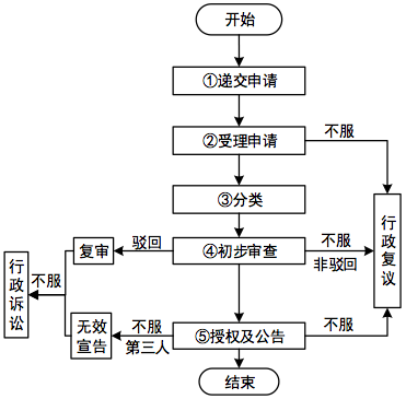 外观设计食品专利申请流程图 外观设计食品专利申请流程图