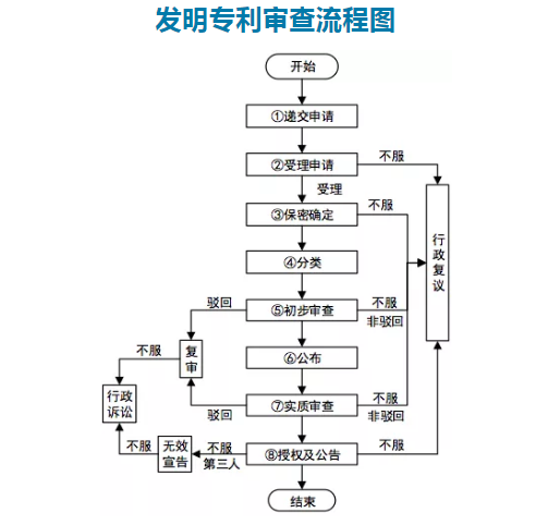 食品发明专利申请流程图 食品发明专利申请流程图
