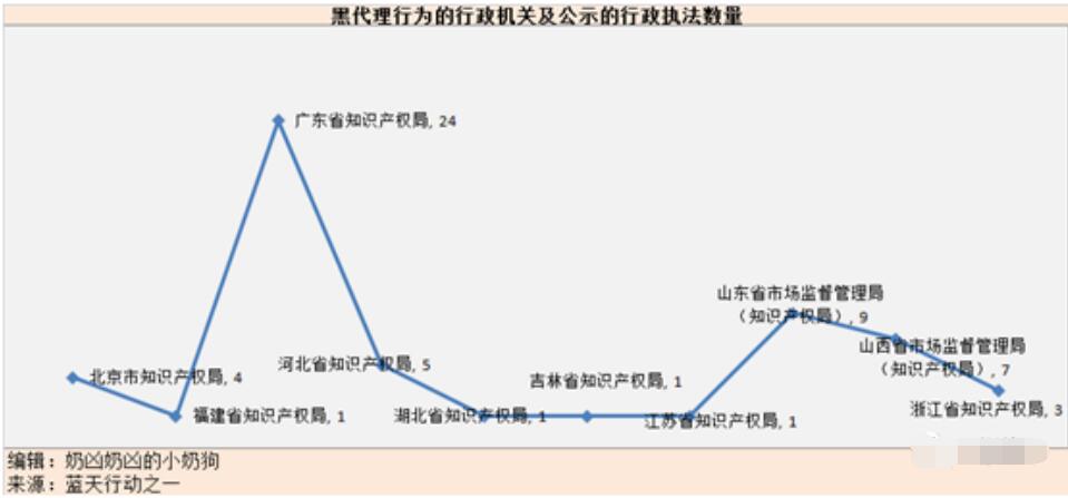 针对黑代理的行政执法数量