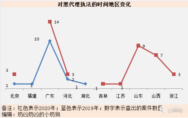 对黑代理执法的时间地区变化