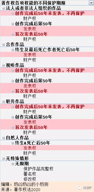 著作权各项权能的不同保护期限 著作权各项权能的不同保护期限