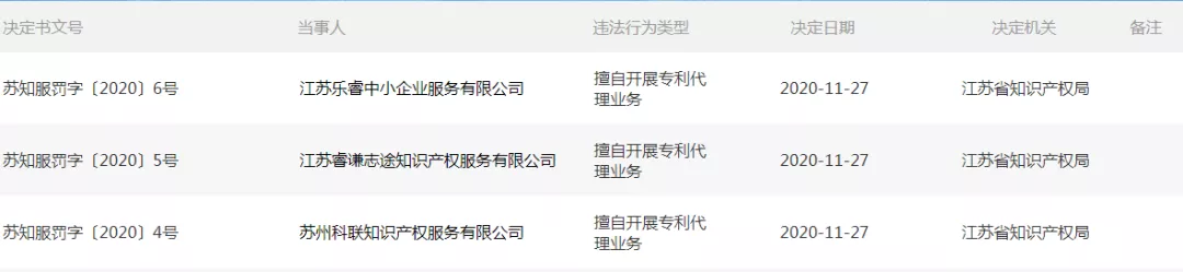 江苏省知识产权局公布了3起专利违法行为类型 江苏省知识产权局公布了3起专利违法行为类型