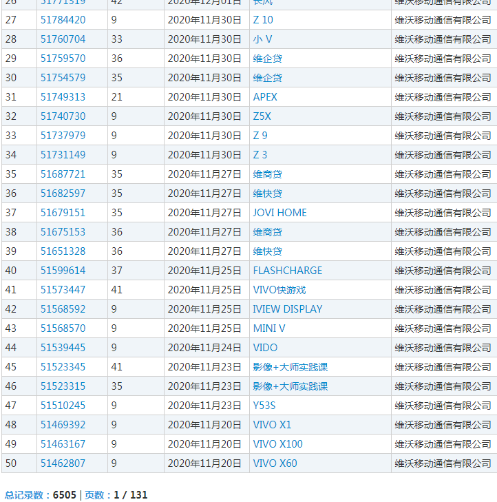 维沃公司的商标申请量 维沃公司的商标申请量