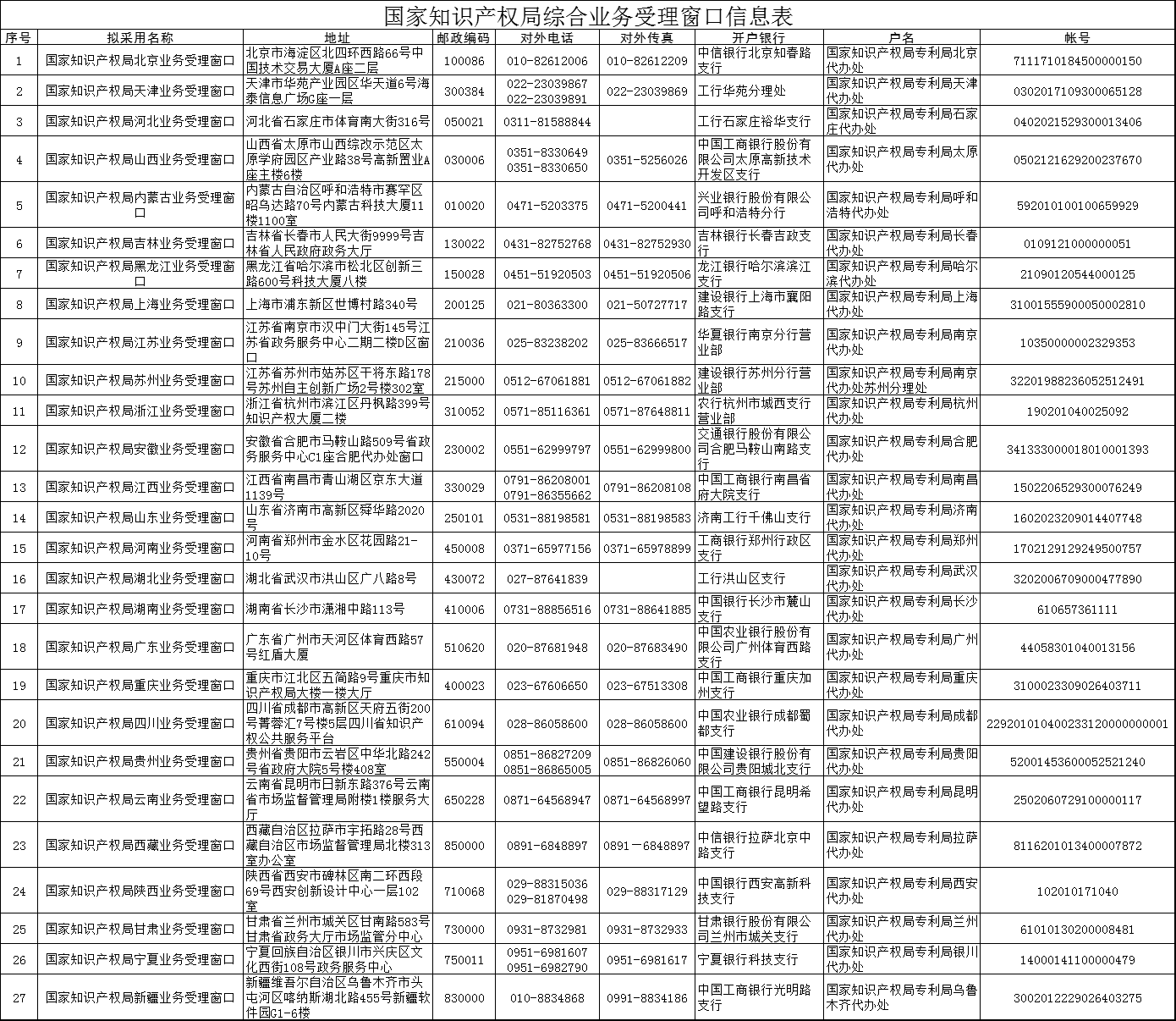 国家知识产权局综合业务受理窗口信息表