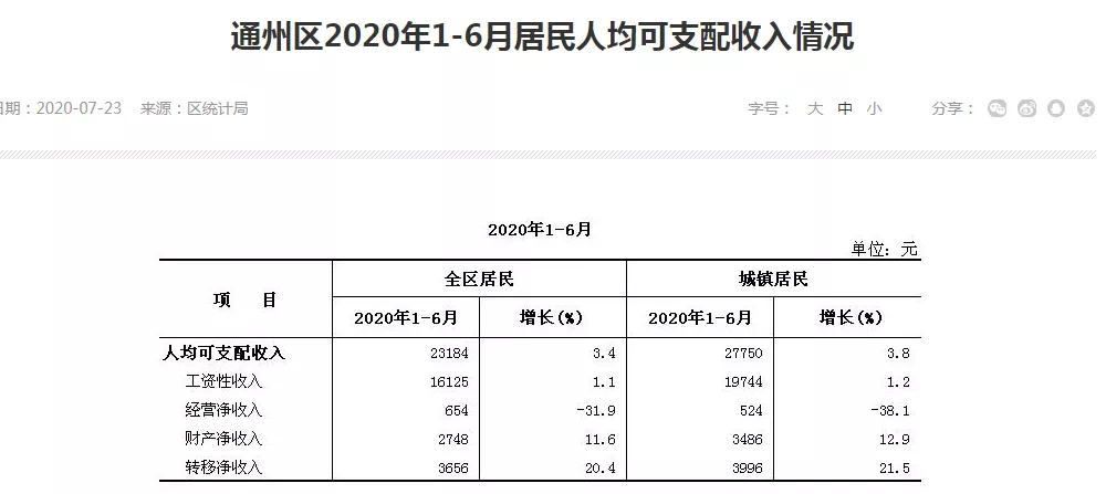 通州区人均可支配收入 通州区人均可支配收入